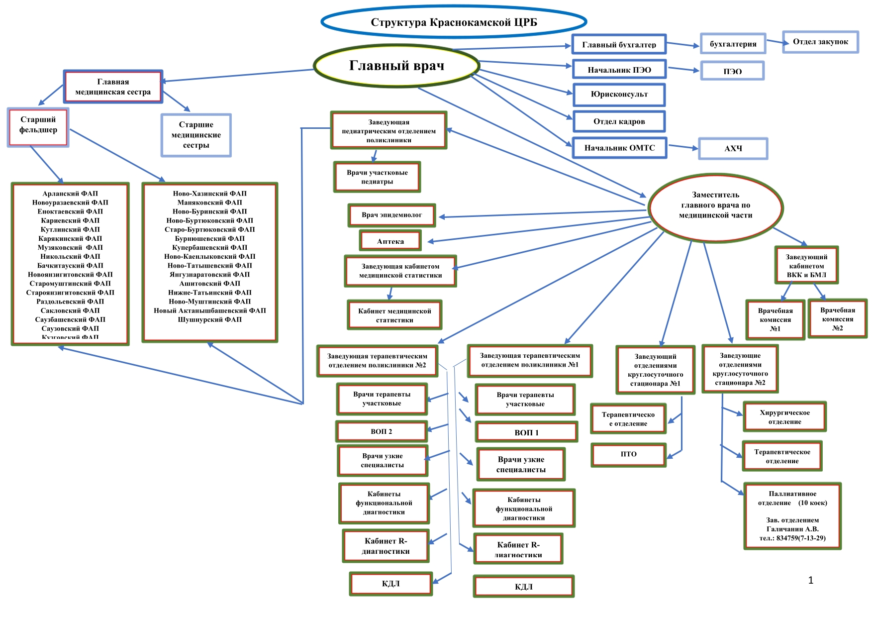 Государственное бюджетное учреждение здравоохранения | Республики  Башкортостан | Краснокамская центральная районная больница | Структура ГБУЗ  РБ Краснокамская ЦРБ